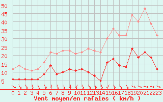 Courbe de la force du vent pour Clermont-Ferrand (63)