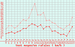 Courbe de la force du vent pour Mont-de-Marsan (40)