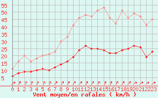 Courbe de la force du vent pour Ploudalmezeau (29)