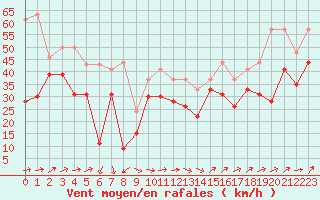 Courbe de la force du vent pour Biscarrosse (40)