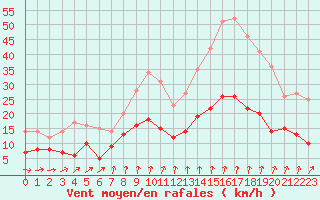 Courbe de la force du vent pour Langres (52) 