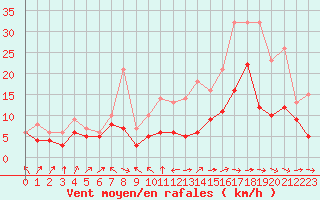 Courbe de la force du vent pour Nancy - Ochey (54)