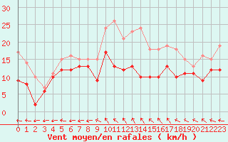 Courbe de la force du vent pour Cognac (16)