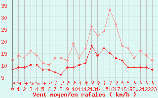 Courbe de la force du vent pour Melun (77)