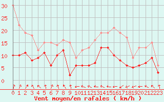 Courbe de la force du vent pour Auxerre-Perrigny (89)