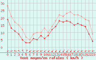 Courbe de la force du vent pour Dunkerque (59)