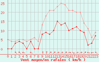 Courbe de la force du vent pour Epinal (88)