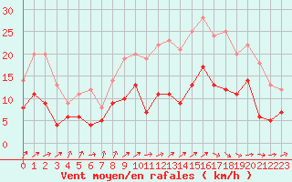 Courbe de la force du vent pour Dax (40)