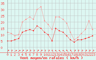 Courbe de la force du vent pour Bastia (2B)
