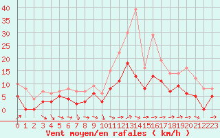 Courbe de la force du vent pour Agen (47)