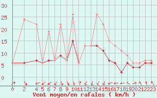 Courbe de la force du vent pour Dole-Tavaux (39)