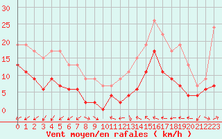 Courbe de la force du vent pour Dax (40)