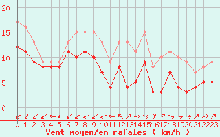 Courbe de la force du vent pour Cap Pertusato (2A)
