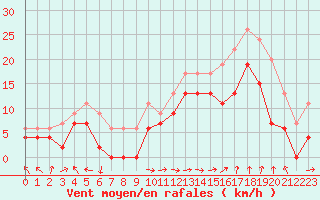 Courbe de la force du vent pour Marignane (13)