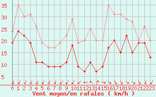 Courbe de la force du vent pour Millau - Soulobres (12)