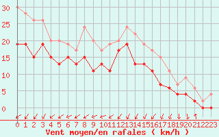Courbe de la force du vent pour Cap de la Hague (50)