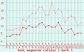 Courbe de la force du vent pour Angers-Beaucouz (49)