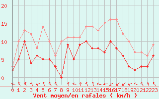 Courbe de la force du vent pour Troyes (10)
