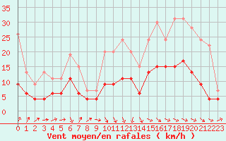 Courbe de la force du vent pour Dax (40)