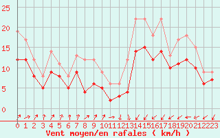 Courbe de la force du vent pour Landivisiau (29)