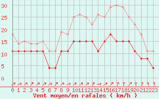 Courbe de la force du vent pour Lille (59)