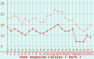 Courbe de la force du vent pour Poitiers (86)