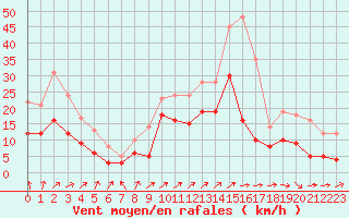 Courbe de la force du vent pour Albi (81)