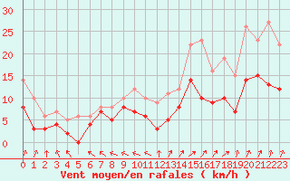 Courbe de la force du vent pour Saint-Dizier (52)