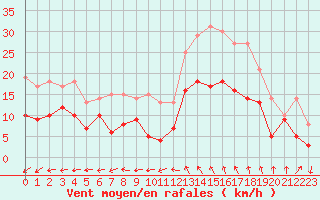 Courbe de la force du vent pour Lanvoc (29)
