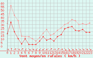 Courbe de la force du vent pour La Rochelle - Aerodrome (17)