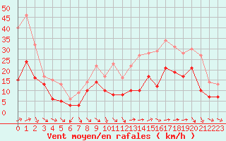 Courbe de la force du vent pour Troyes (10)