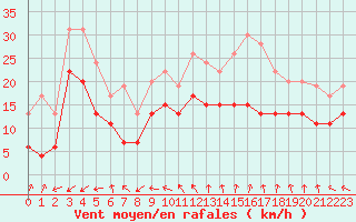 Courbe de la force du vent pour La Ciotat / Bec de l