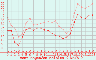 Courbe de la force du vent pour Mont-Aigoual (30)