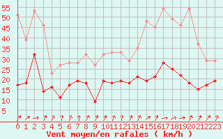 Courbe de la force du vent pour Dunkerque (59)