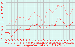 Courbe de la force du vent pour Salon-de-Provence (13)