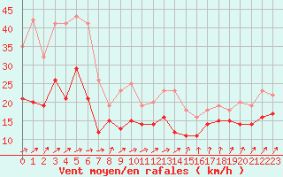 Courbe de la force du vent pour Le Talut - Belle-Ile (56)