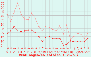 Courbe de la force du vent pour Tarbes (65)