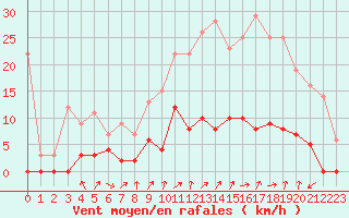 Courbe de la force du vent pour Chamonix-Mont-Blanc (74)