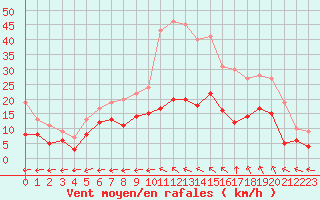 Courbe de la force du vent pour Bergerac (24)