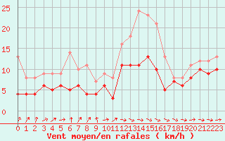 Courbe de la force du vent pour Saint-Brieuc (22)