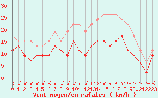 Courbe de la force du vent pour Rouen (76)