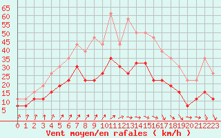 Courbe de la force du vent pour Orly (91)