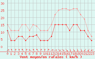 Courbe de la force du vent pour Biarritz (64)