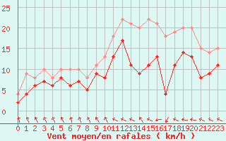 Courbe de la force du vent pour Le Touquet (62)