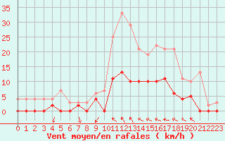 Courbe de la force du vent pour Auch (32)