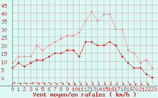 Courbe de la force du vent pour Bergerac (24)