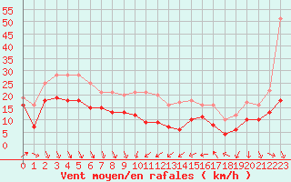 Courbe de la force du vent pour Leucate (11)