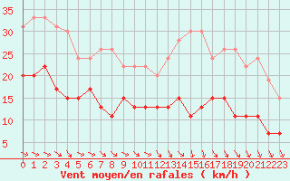Courbe de la force du vent pour Evreux (27)