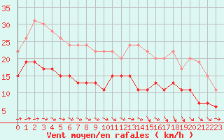 Courbe de la force du vent pour Landivisiau (29)