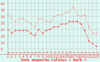 Courbe de la force du vent pour Pointe de Chassiron (17)